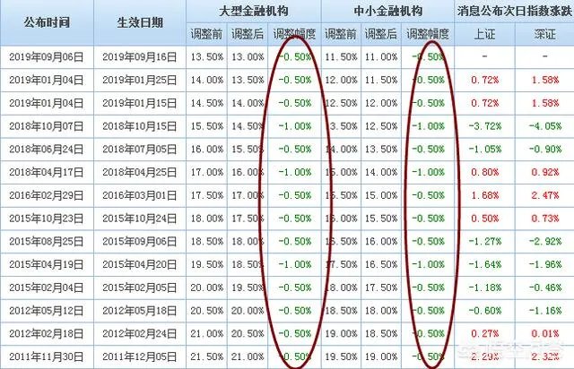 央行宣布9月15日降准,你觉得今年内还会有降准吗?