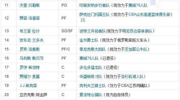 NBA2008选秀名单