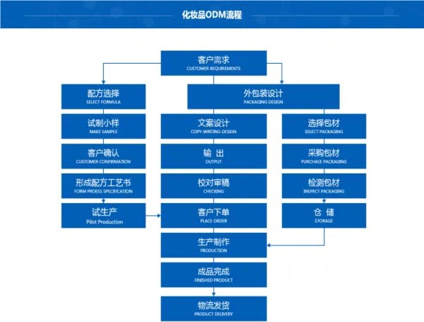 什么是化妆品ODM?