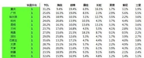 目前哪个品牌的液晶电视全国销量第一