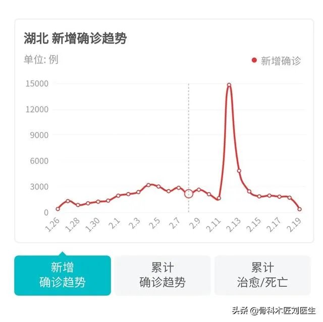 谁能解释一下昨天19号湖北省的新增病例统计是如何计算的,一头雾水?