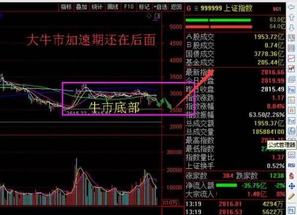 牛市来了，中国A股大牛市真的到来了吗？