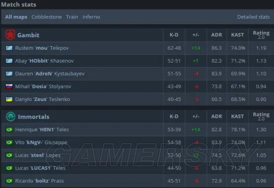 CSGO PGL Major决赛 Gambit登顶世界之巅