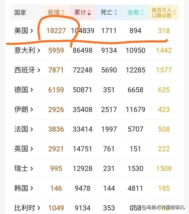 为什么美国确诊10万死了1700人,意大利8.6万死亡9100?