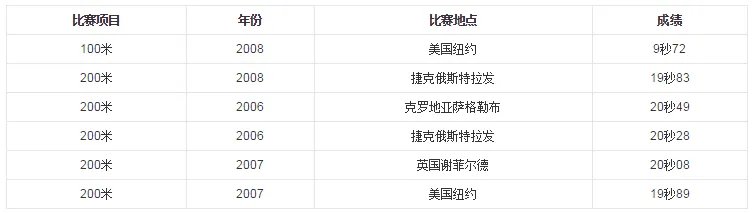 博尔特夺百米三连冠 博尔特是谁