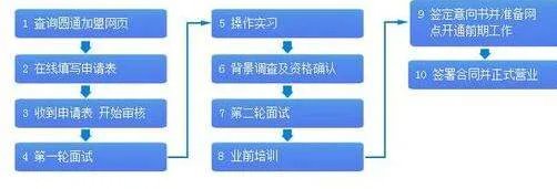 代理快递网点,该怎么做?