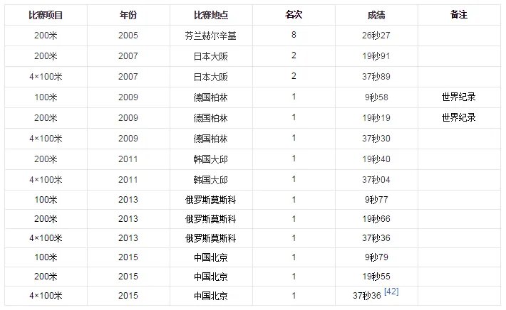 博尔特夺百米三连冠 博尔特是谁