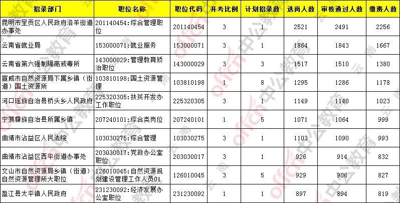 2021年云南省公务员报名人数统计
