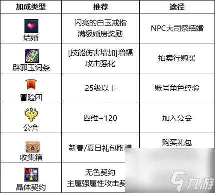 dnf110级版本冰洁护石怎么搭配
