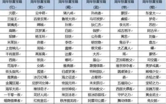 王者6周年惊喜宝箱哪个好？