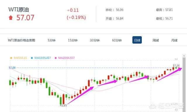 如果国际油价涨到每桶140美元,那国内油价会受到哪些影响,将会是多少钱每桶?