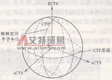 GPS时间系统的GPS世界时系统