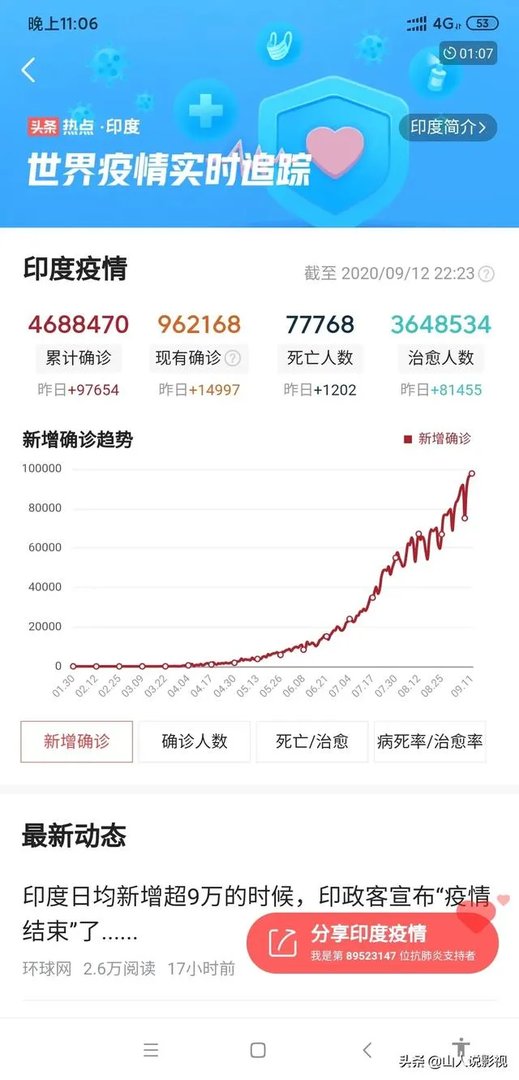 印度新增再次刷新纪录,什么时候可能超越美国成为世界第一?