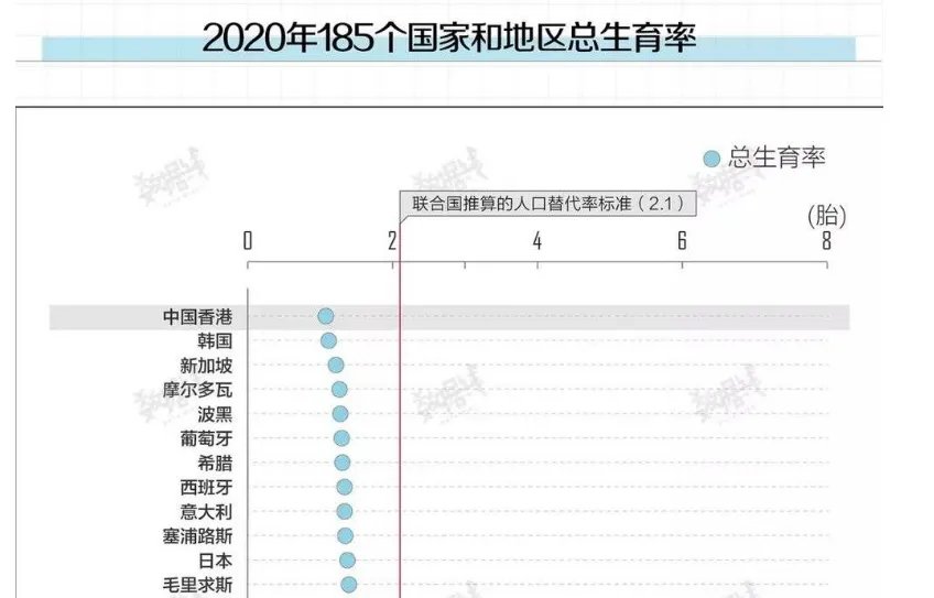 为什么二胎政策放开，生育率反而越来越低？这些原因太“扎心”