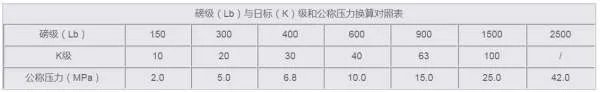 阀门压力800LB是多少MPa啊?