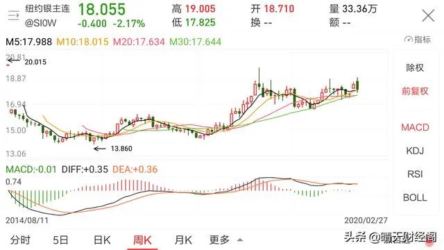 受疫情影响,国际金价大涨,但是白银的上涨并不如黄金,为什么?