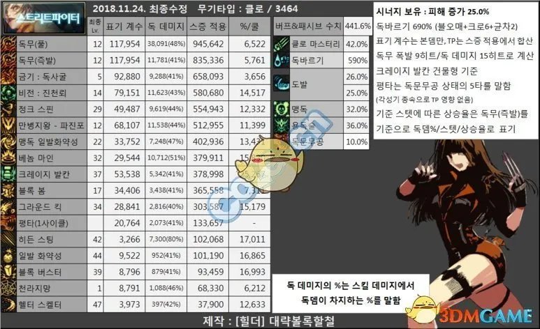 《DNF》95女街霸刷图加点推荐