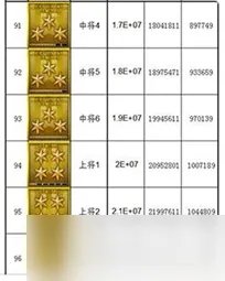 cf等级军衔表2022