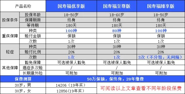 国寿福禄鑫尊两全保险 分红型