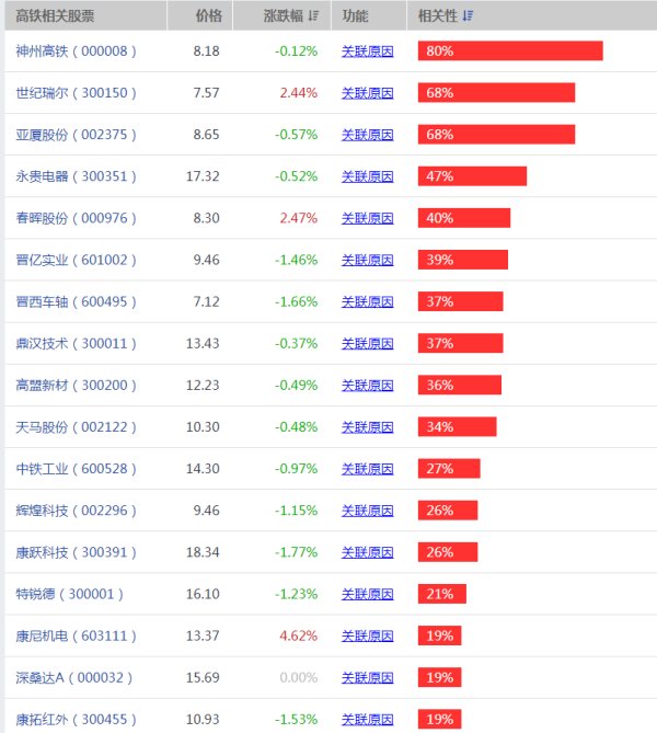 高铁股票龙头有哪些
