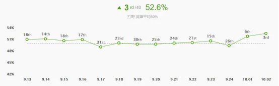 《LOL》10.2打野龙女玩法攻略