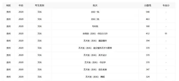 贵州2020年高考分数线