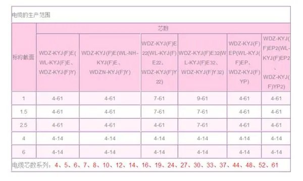 UL线里面的芯数可以更改吗