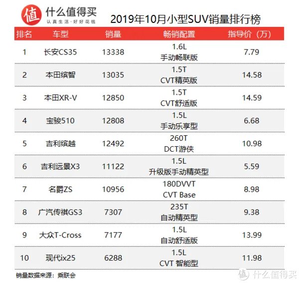 车榜单:2019年10月SUV销量排行榜