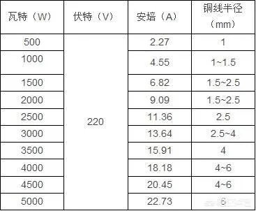 家里装修家里的电线一般要用多大的线?