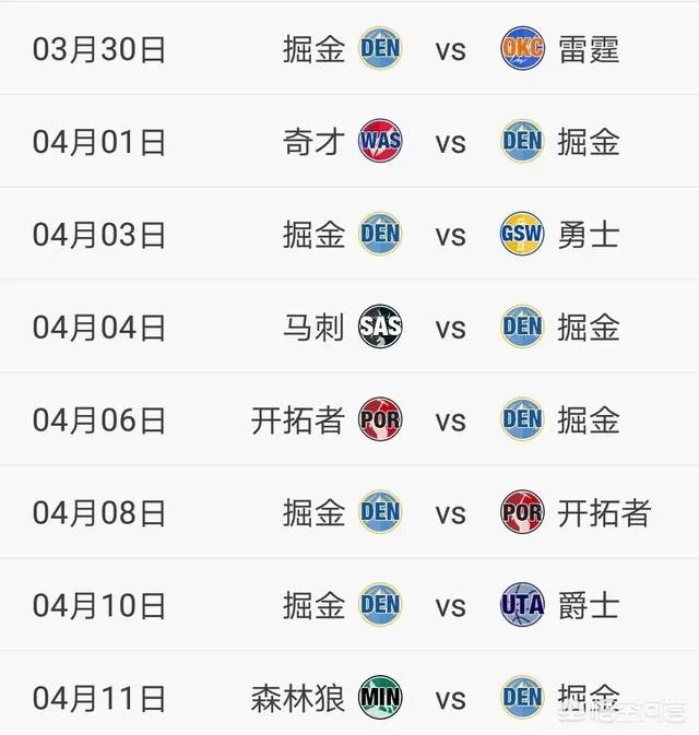 火箭主场大胜掘金,与掘金的胜场差只有3,火箭还有跃居西部第二的可能吗?