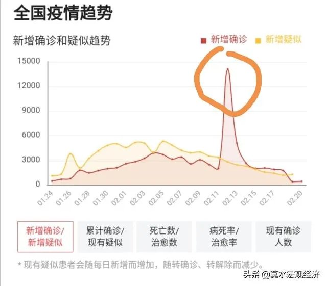 谁能解释一下昨天19号湖北省的新增病例统计是如何计算的,一头雾水?