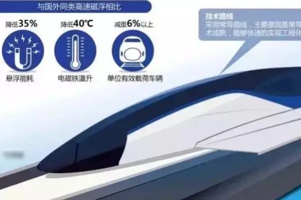 中国研制600公里时速磁悬浮，中国的磁悬浮技术怎么样？