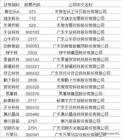 东莞有哪些上市公司?