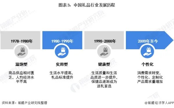 礼赠品行业发展前景怎么样?