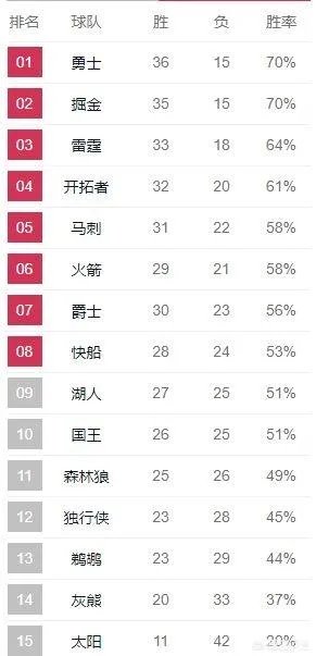 掘金胜火箭,雷霆赢热火,爵士胜老鹰。掘金追平勇士队,怎么看西部的局势呢?