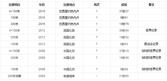 博尔特夺百米三连冠 博尔特是谁