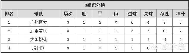 广州恒大5-3逆转济州联,亚冠小组出线前景如何?