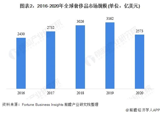 世界奢侈品消费现状是什么