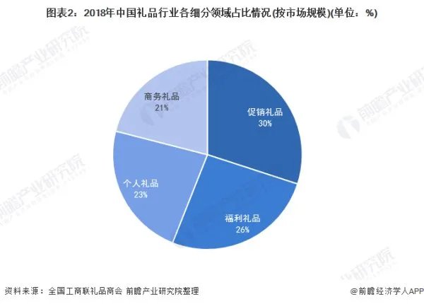 礼赠品行业发展前景怎么样?
