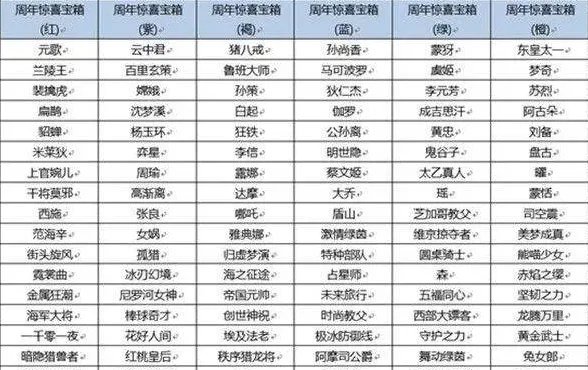 王者6周年惊喜宝箱哪个好？