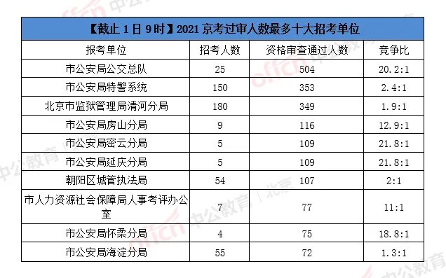 【2021京考报名人数分析】报名第二天3689人通过审核,最热职位竞争比69:1(截止1日9时)