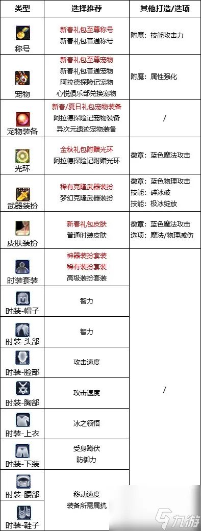 dnf110级版本冰洁护石怎么搭配