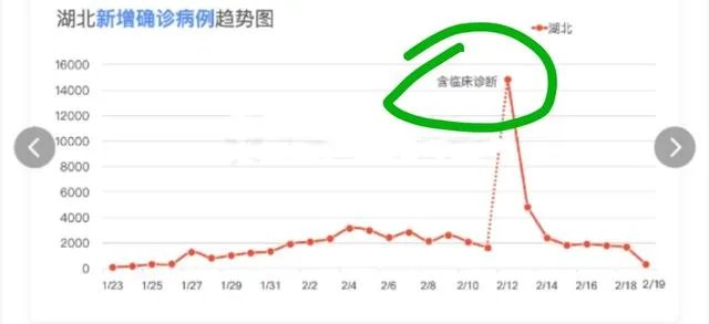 谁能解释一下昨天19号湖北省的新增病例统计是如何计算的,一头雾水?