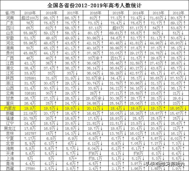 2020因为疫情内蒙古高考一批分数线会比去年477分低很多吗?