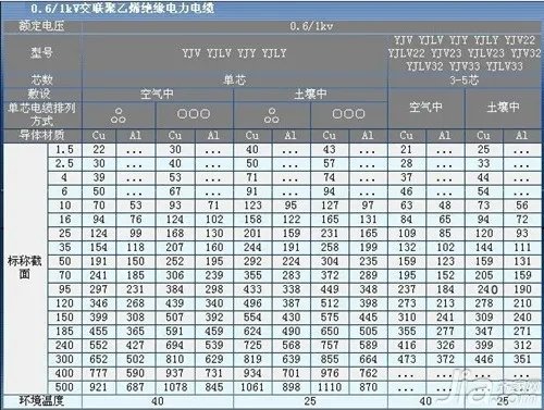 什么是yjv电缆 yjv电缆载流量表