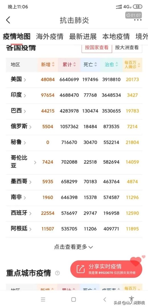 印度新增再次刷新纪录,什么时候可能超越美国成为世界第一?