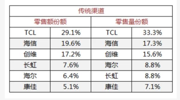 目前哪个品牌的液晶电视全国销量第一