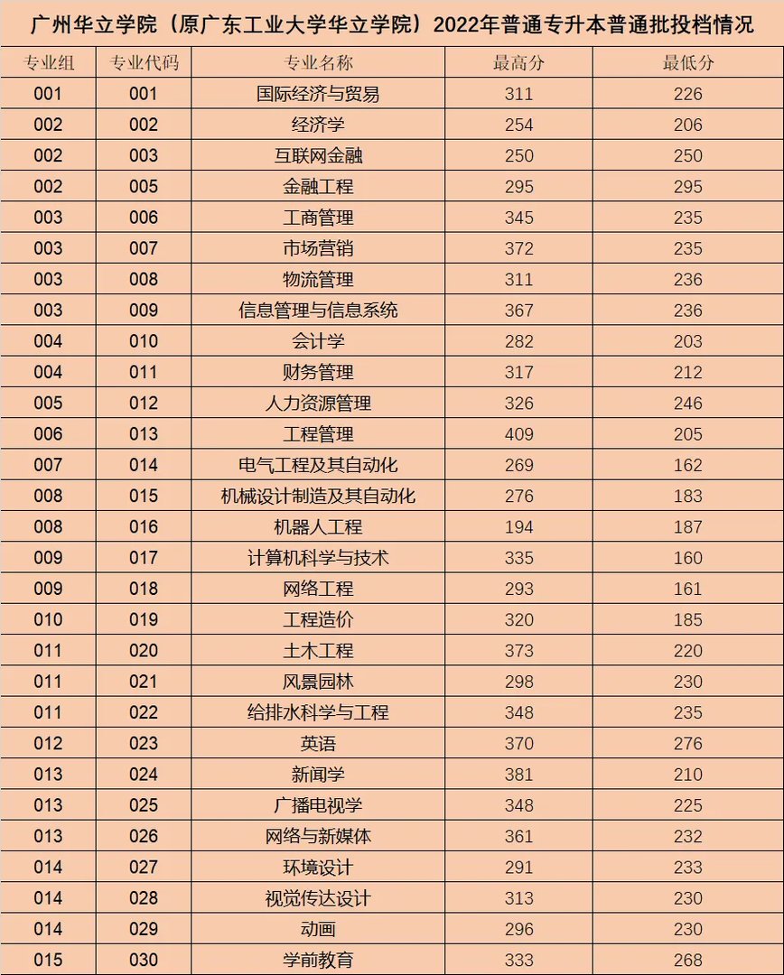 广州华立学院（原广东工业大学华立学院）2022年普通专升本投档结果公布！