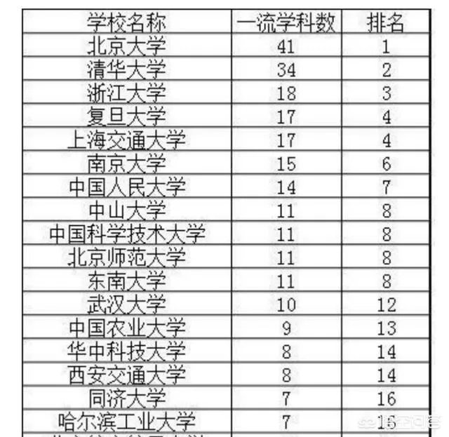 武汉大学在中国大学里能排第三吗？