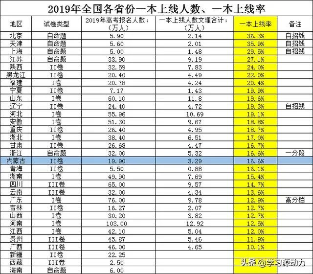 2020因为疫情内蒙古高考一批分数线会比去年477分低很多吗?